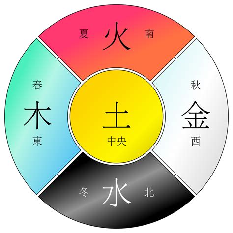 土木水火金|五行